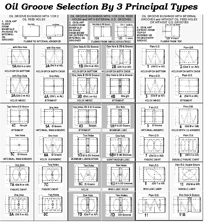 Oil Groove Bushings Selection by 3 Types  pg 4 of 5